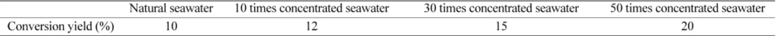 Table 5. Conversion yield of converted carbon dioxide to precipitated metal carbonates