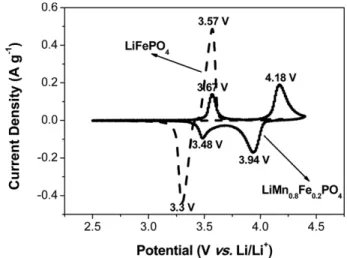 Fig. 4 displays the electrolyte uptakes of the PAN membrane with time. The membrane reached its respective maximum amounts within 2 min