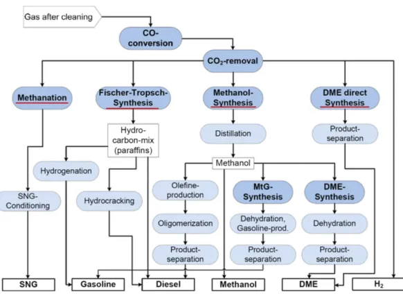 Fig. 2. Type of catalysts and reaction conditions for the heterogeneously catalyzed gas conversion [4].