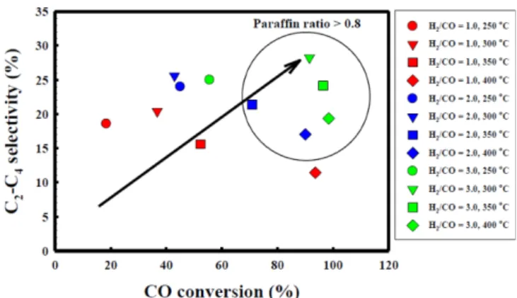 Fig. 10. Carbon conversion and CH 4  productivity on NixFe 1-x /Al 2 O 3 catalysts according to Fe contents [18].