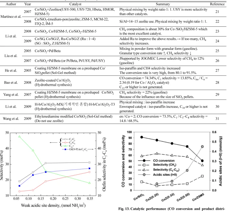Fig. 12. Correlation between the surface acidity and the selectivity of hydrocarbons [32].