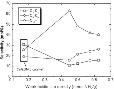 Table 3. Catalytic activity and product distribution on the ordered mesoporous Fe 2 O 3 -ZrO 2  catalysts (CO hydrogenation was carried out at H 2 / CO=2, T=300 o C, WHSV=8,000 L/kg·h and P=2.0MPa)