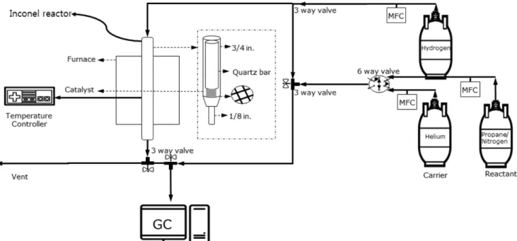 Fig. 1. Shematic diagram for propane pulse-injection dehydrogenation reaction test equipment.