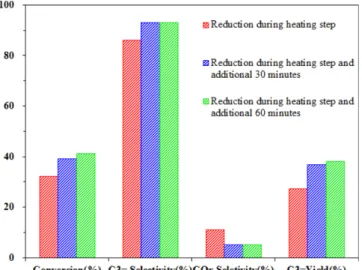 Fig. 3. Effect of reduction temperature on catalytic performance of propane pulse-injection dehydrogenation (T = 550 o C, feed pulse: propane 50/nitrogen 50 = 100 µL, catalyst 01.g).