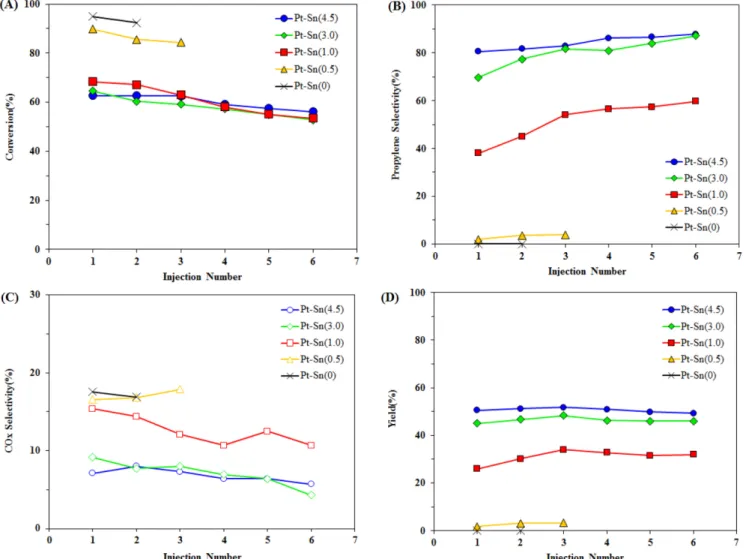 Fig. 6. XRD patterns of PtSn(4.5) catalysts of air-redispersion after hydrogen-sintering with various temperature.