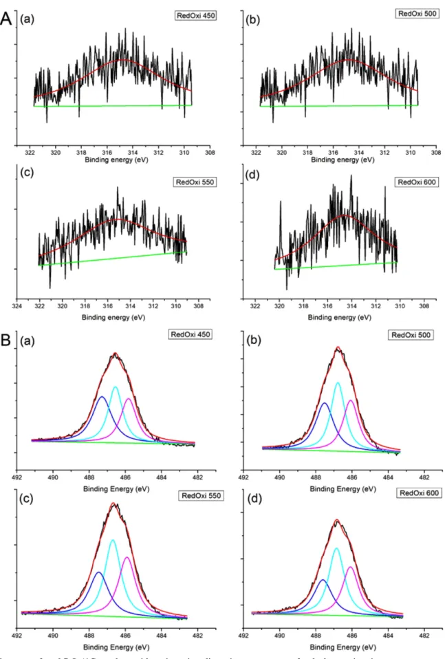 Fig. 8. XPS spectra of used PtSn(4.5) catalysts with various air-redispersion temperature after hydrogen-sintering.