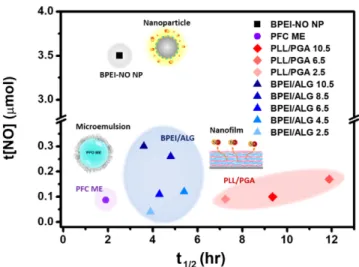 Fig. 1. Nitric oxide release profile (t[NO]) and half-life (t 1/2 ) in different types of nanostructure delivery systems.
