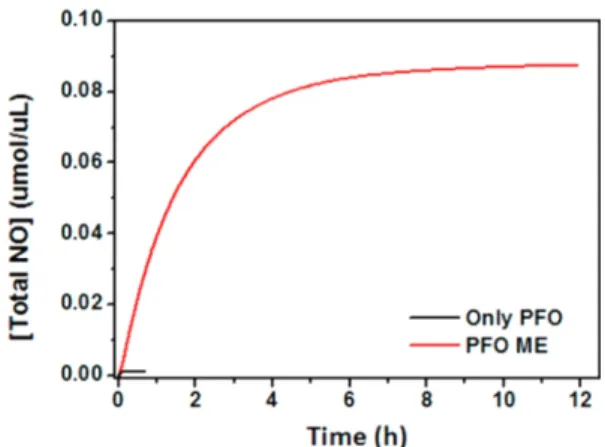 Fig. 4. Nitric oxide release profile of PFO. PFO ME: Perfluorocarbon Microemulsion.