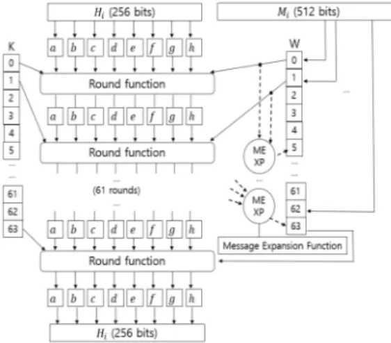 그림  4.  SHA-256  Compression  Function  방법 Fig.  4.  Method  of  SHA-256  Compression  Function