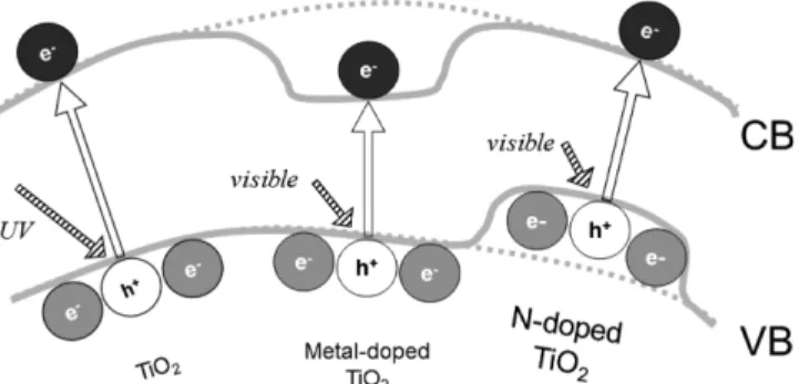 Table 2. Representative functional classification of titania surface modifications