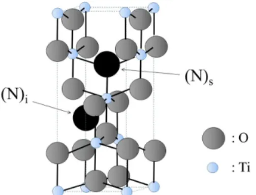 Table 4. Comparison between substitutional nitrogen and interstitial nitrogen within N-doped TiO 2