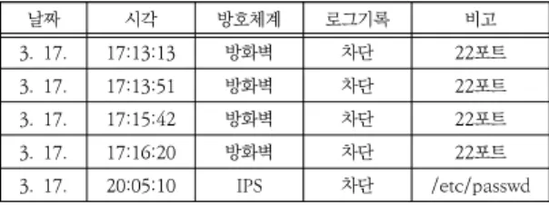 Table  2.  Log  of  the  attacker's  IP  detected  in  the  information  protection  system