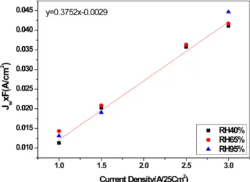 Fig. 2. Flow diagram of measurement and calculation of water dif- dif-fusion coefficient.