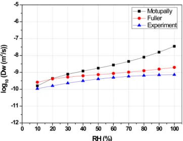 Fig. 7. Comparison of water fluxes by simulation and experiment as a function of current at 70 o C and RH 100%.