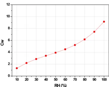Fig. 8. Change of water contents obtained by simulation as a function of relative humidity at 70 o C.