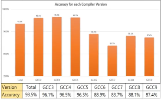 Fig.  4.  Accuracy  by  Compiler  Version 