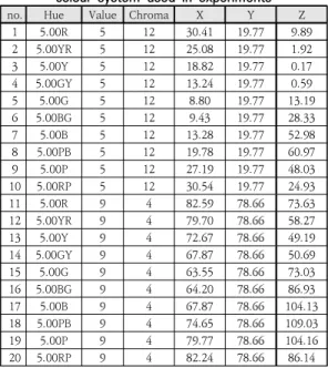 Table 1. X, Y, and Z conversion values of the Munsell  colour  system  used  in  experiments