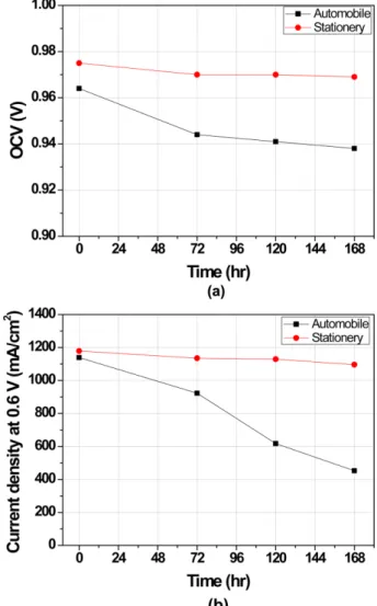 Fig. 3. Performance change of stationary MEA and automobile MEA during OCV holding (a) OCV (b) current densities (@0.6 V).