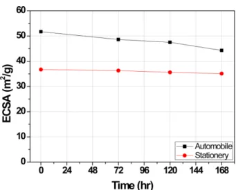 Fig. 8. Variation of linear sweep voltammetry during OCV holding (a) automobile MEA (b) stationery MEA