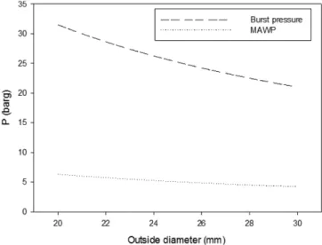 Fig. 3. Burst pressure and MAWP by outside diameter.