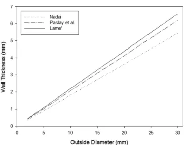 Fig. 9. Optimal thickness by outside diameter.