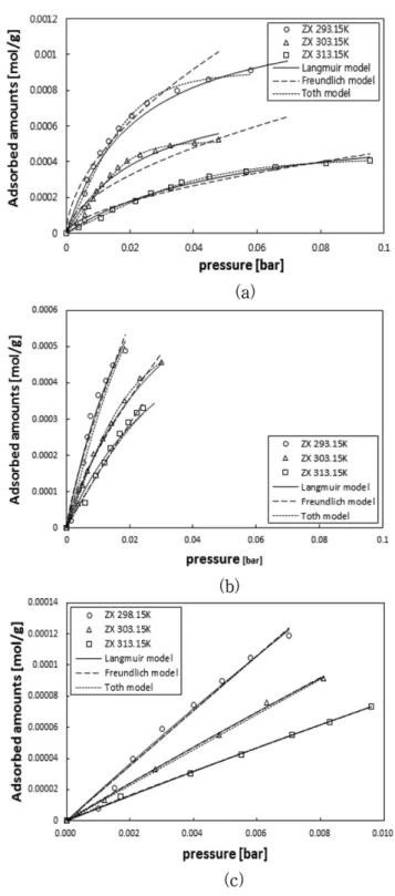 Fig. 3. Equilibrium isotherms for BTX vapors on zeolite 13X with different temperatures