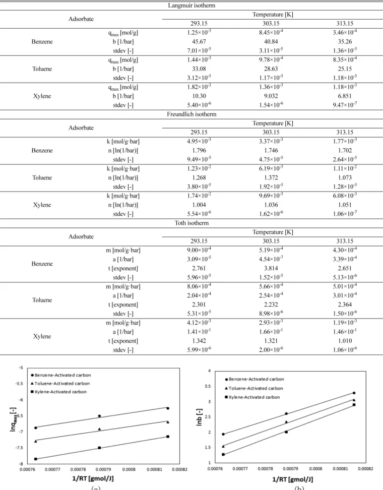 Table 3. Adsorption isotherm parameters estimated for zeolite 13X Langmuir isotherm Adsorbate Temperature [K] 293.15 303.15 313.15 Benzene q max  [mol/g] 1.25×10 -3 8.45×10 -4 3.46×10 -4b [1/bar]45.6740.8435.26 stdev [-] 7.01×10 -5 3.11×10 -5 1.36×10 -5 To