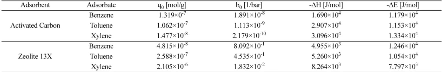 Fig. 5. Plot of lnq max versus 1/RT and lnb versus 1/RT on zeolite 13X with different adsorbates