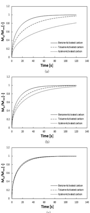 Fig. 7. Comparison of fractional uptake for BTX vapors in zeolite 13X with different adsorbates