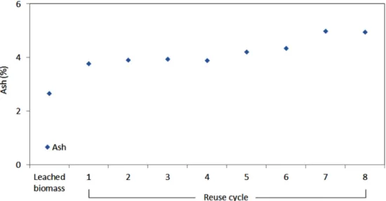 Fig. 3. Chemical compositions of leached biomass on reusing leaching solution.