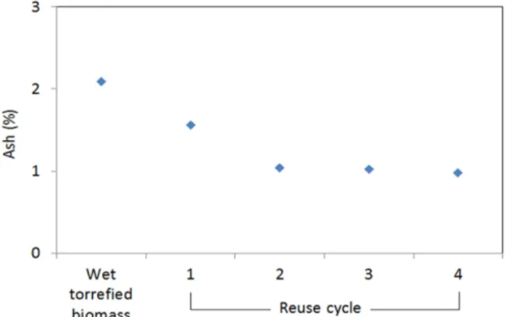 Table 2. Mass yield and heating value of biomass in reuse cycle of hydrolysate generated from wet torrefaction