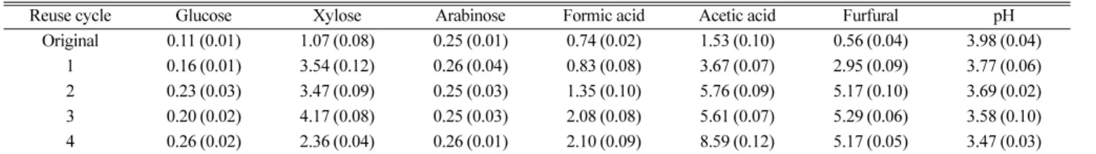 Table 3. Concentration of sugars and degradation products in hydrolysate depending on reuse cycle of wet torrefaction hydrolysate (unit: g/L)