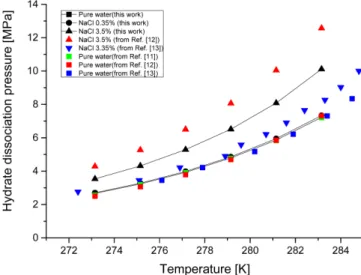 Fig. 2. Hydrate dissociation pressure of CH 4  hydrate in different salinity of brine.