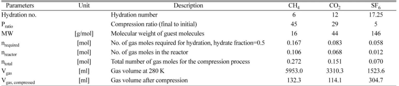 Table 2. Hydrate dissociation pressure[MPa] of water with different salinity for various guest molecules: H for Hydoff, M for Multiflash
