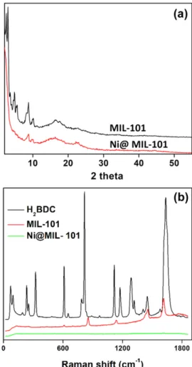Fig. 2 shows SEM, cross-sectional FIB-SEM, and TEM images of as prepared Ni@MIL-101. The cross-sectional FIB-SEM revealed that Ni@MIL-101 comprised of nano-sized subunits featured a highly porous structure