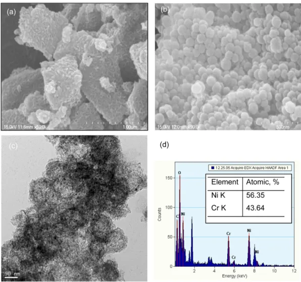 Fig. 3. N 2  sorption isotherm (a), and pore size distribution (b) of MIL-101 and Ni@MIL-101.