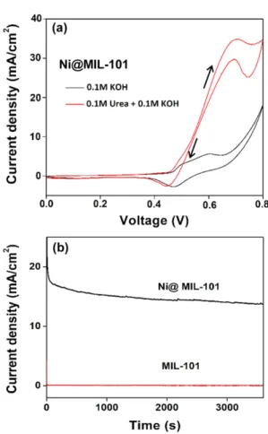 Fig. 5. I-V and power density curves of a urea/H 2 O 2  cell with Ni@