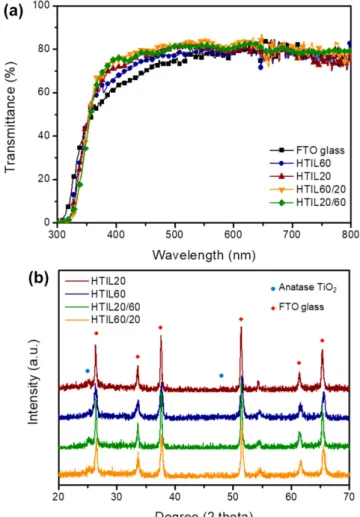 Fig. 7. (a) UV-visible light transmittance spectra and (b) X-ray dif- dif-fraction patterns of the HTILs on FTO glass.