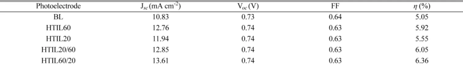 Table 1. Photovoltaic parameters of the DSSCs containing the HTILs and the conventional BL