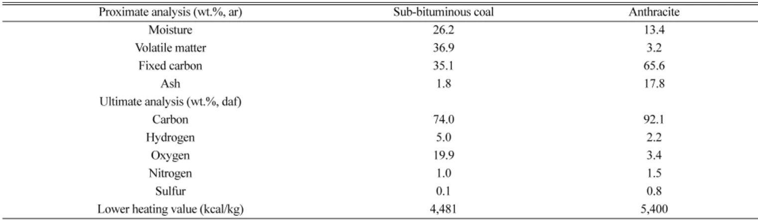 Table 1. Properties of coals