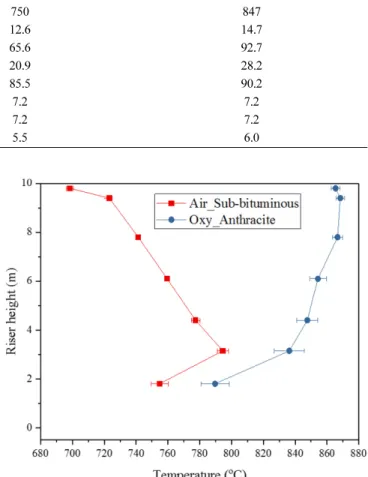 Fig. 4. Operating temperature profile on the riser height.