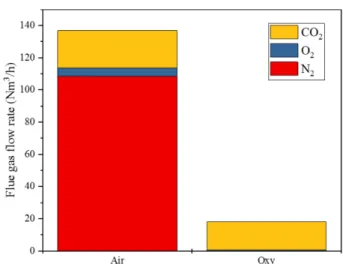 Fig. 7. Comparison of flue gas flow rates in air and oxy combustion.