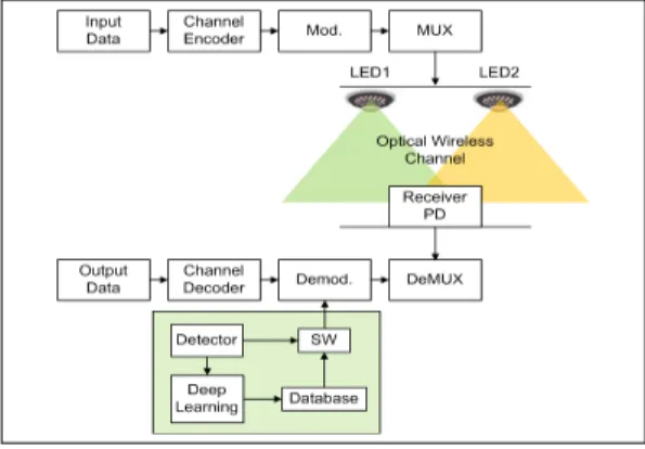 Fig.  3.  Deep  learning  based  interference  cancellation  scheme 그림  4.  딥러닝  뉴럴  네트워크  구조 Fig