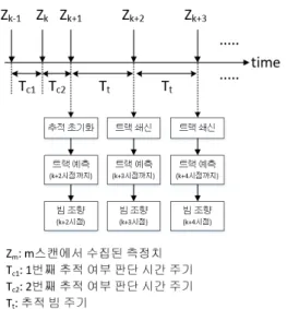 Fig.  1.  Tracking  Concept  Of  Tracking  Radar