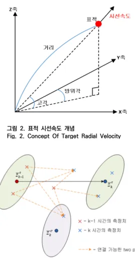 그림  3.  Two  Point  Differential  기법  개념 Fig.  3.  Concept  Of  Two  Point  Differential