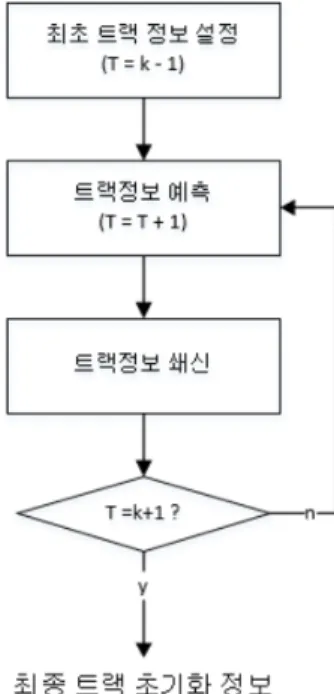 Fig.  4.  Flow  Chart  Of  Proposal  Algorithm