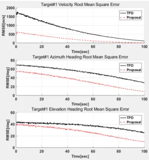 Table  2.  Target  Dynamic  Information