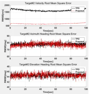 그림  10.  시간에  따른  속력,  진행방향  RMSE  (표적  #2) Fig. 10. Velocity, Heading RMSE over Time (Target #2)
