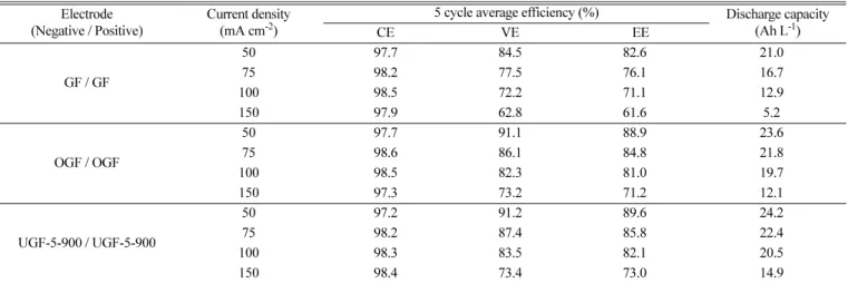 Table 1. Summary of cyclic performance for the VRFB employing different graphite felts at various current densities Electrode
