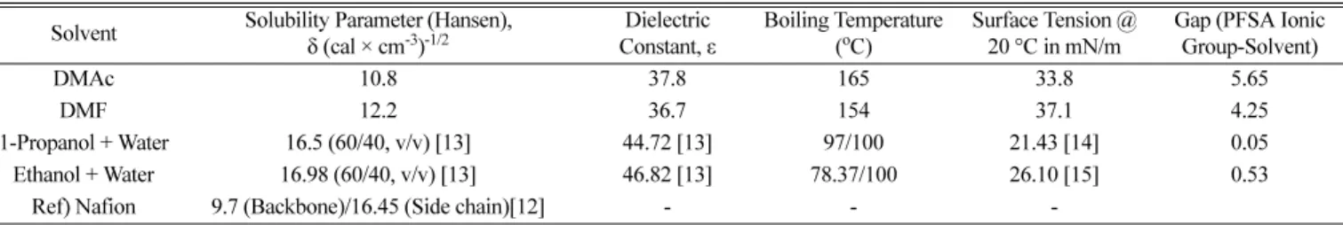 Table 1. Comparisons of solubility parameters, dielectric constants, boiling points and surface tensions for various polar solvents and Nafion ionomer Solvent Solubility Parameter (Hansen), 